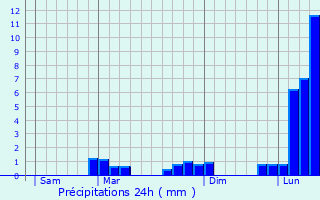 Graphique des précipitations prvues pour Sarp