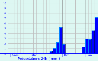 Graphique des précipitations prvues pour Kearsley