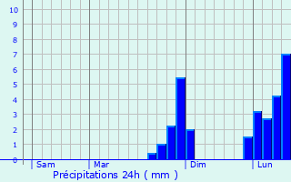 Graphique des précipitations prvues pour Bolton