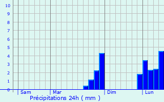 Graphique des précipitations prvues pour Sandbach