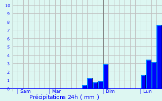 Graphique des précipitations prvues pour Wombwell