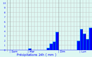 Graphique des précipitations prvues pour Stoke-on-Trent