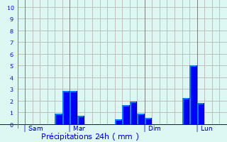 Graphique des précipitations prvues pour Saint-Av