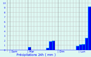 Graphique des précipitations prvues pour Beffes