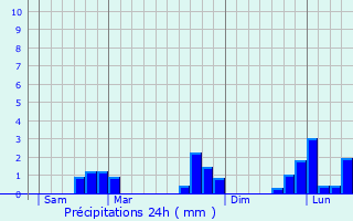 Graphique des précipitations prvues pour Montigny-sur-Avre