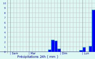 Graphique des précipitations prvues pour Onlay