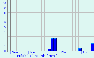 Graphique des précipitations prvues pour Proverville