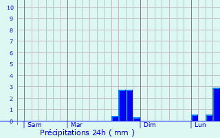 Graphique des précipitations prvues pour Radonvilliers