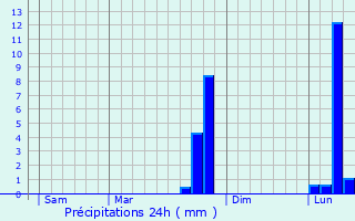 Graphique des précipitations prvues pour Molagnies