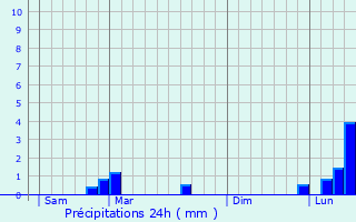 Graphique des précipitations prvues pour Montagny-ls-Seurre