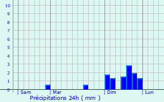 Graphique des précipitations prvues pour Sarrageois