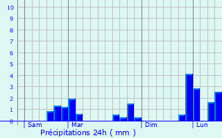 Graphique des précipitations prvues pour Bailleau-Armenonville