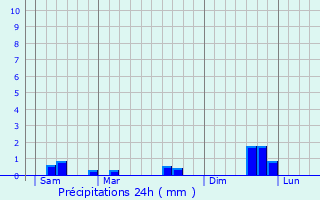 Graphique des précipitations prvues pour Armentires