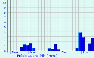 Graphique des précipitations prvues pour Mvoisins
