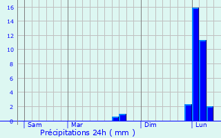 Graphique des précipitations prvues pour Saint-Sornin-la-Marche
