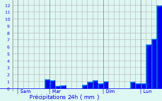 Graphique des précipitations prvues pour Gembrie