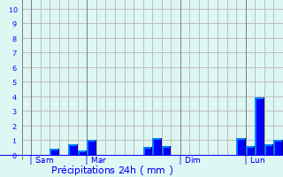 Graphique des précipitations prvues pour Ivry-en-Montagne