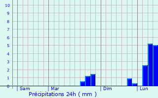 Graphique des précipitations prvues pour Super-Besse