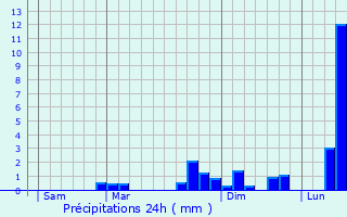 Graphique des précipitations prvues pour Mijans