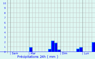 Graphique des précipitations prvues pour Vix