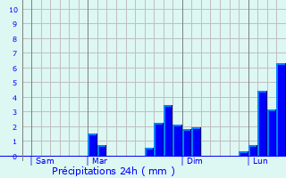 Graphique des précipitations prvues pour Alva
