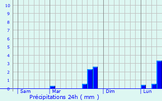 Graphique des précipitations prvues pour Bourguignons