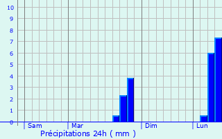 Graphique des précipitations prvues pour Sorel-en-Vimeu
