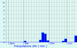 Graphique des précipitations prvues pour Saint-Usage