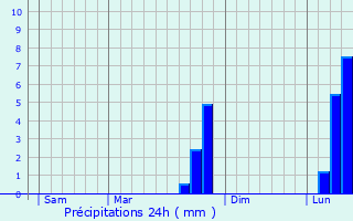 Graphique des précipitations prvues pour Favires