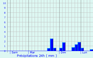 Graphique des précipitations prvues pour Laire