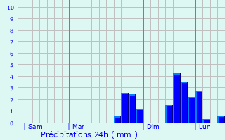 Graphique des précipitations prvues pour Rathmines