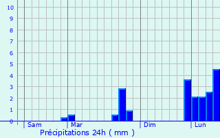 Graphique des précipitations prvues pour La Cellette