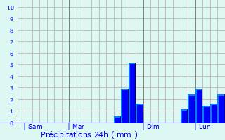 Graphique des précipitations prvues pour Wem