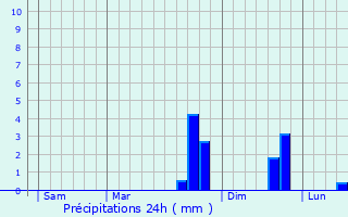 Graphique des précipitations prvues pour Saint-Gervazy