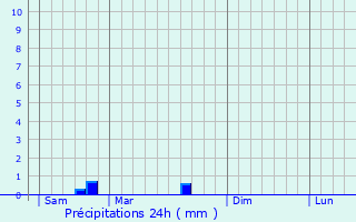 Graphique des précipitations prvues pour Tourlaville