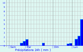 Graphique des précipitations prvues pour Samerey