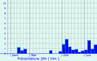 Graphique des précipitations prvues pour Mrignac