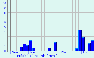 Graphique des précipitations prvues pour Le Gu-de-Longroi