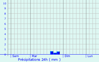 Graphique des précipitations prvues pour Puconci