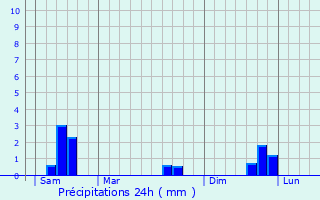 Graphique des précipitations prvues pour Abbeville