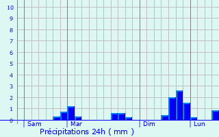 Graphique des précipitations prvues pour Crvoux