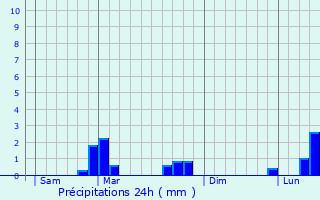 Graphique des précipitations prvues pour Grussenheim