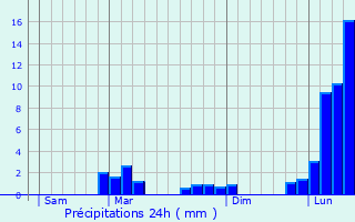 Graphique des précipitations prvues pour Hauban