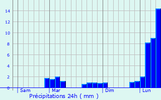 Graphique des précipitations prvues pour Tilhouse