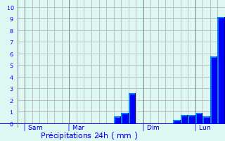 Graphique des précipitations prvues pour Montmarault