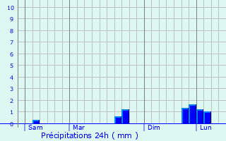 Graphique des précipitations prvues pour Montivilliers