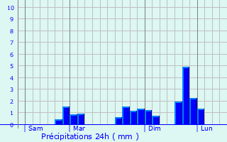 Graphique des précipitations prvues pour Donges