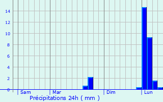 Graphique des précipitations prvues pour Brillac