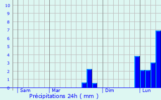 Graphique des précipitations prvues pour Mazeirat