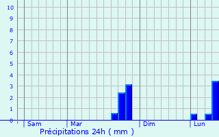 Graphique des précipitations prvues pour Briel-sur-Barse